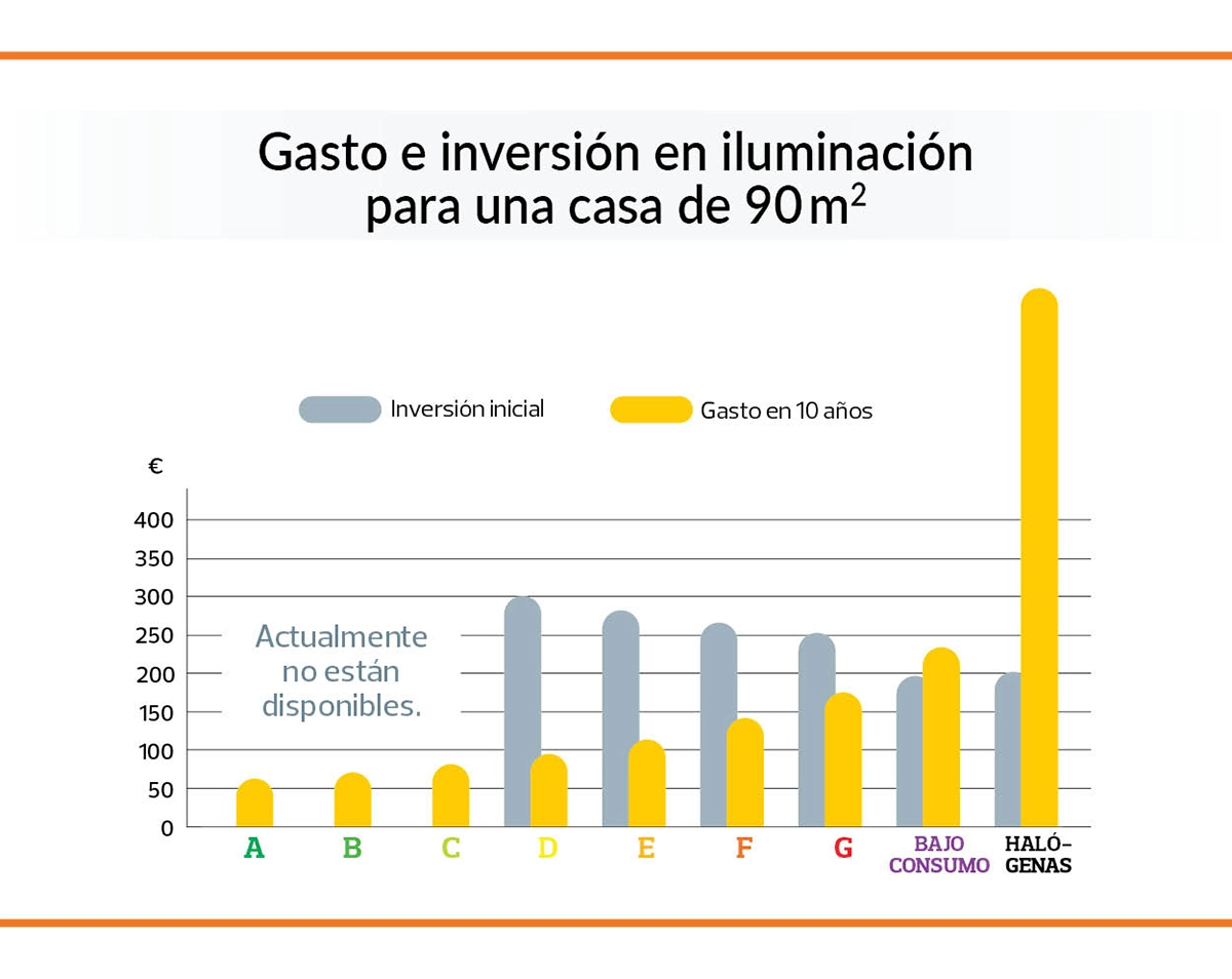 Ahorro energético bombilla LED