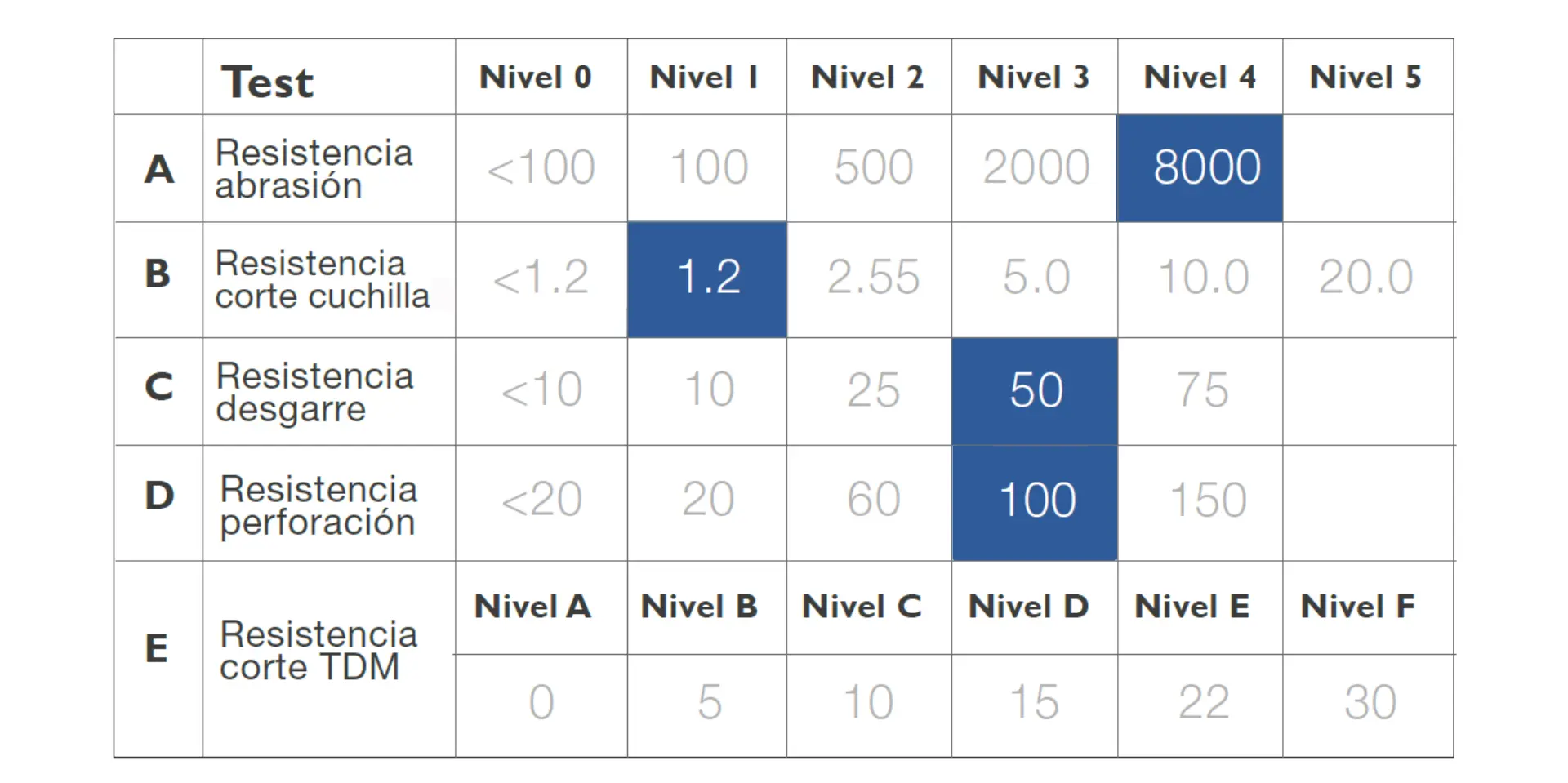 Tabla de la etiqueta guantes de seguridad