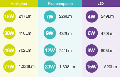 tabla potencia y lumenes